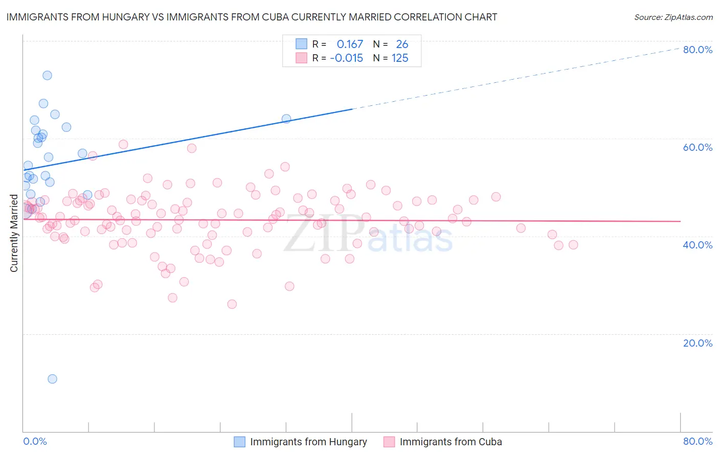 Immigrants from Hungary vs Immigrants from Cuba Currently Married