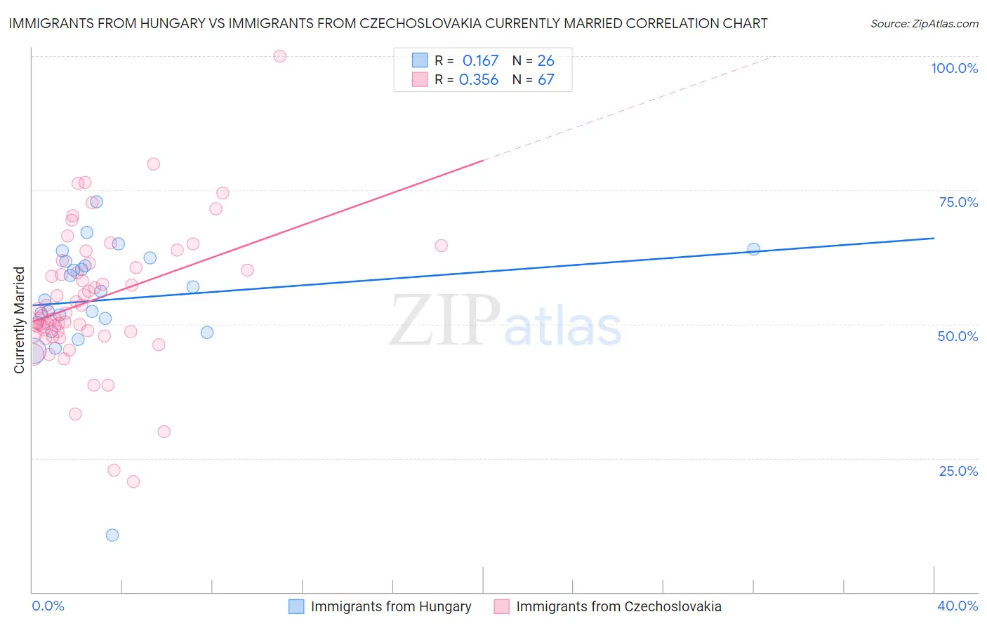 Immigrants from Hungary vs Immigrants from Czechoslovakia Currently Married