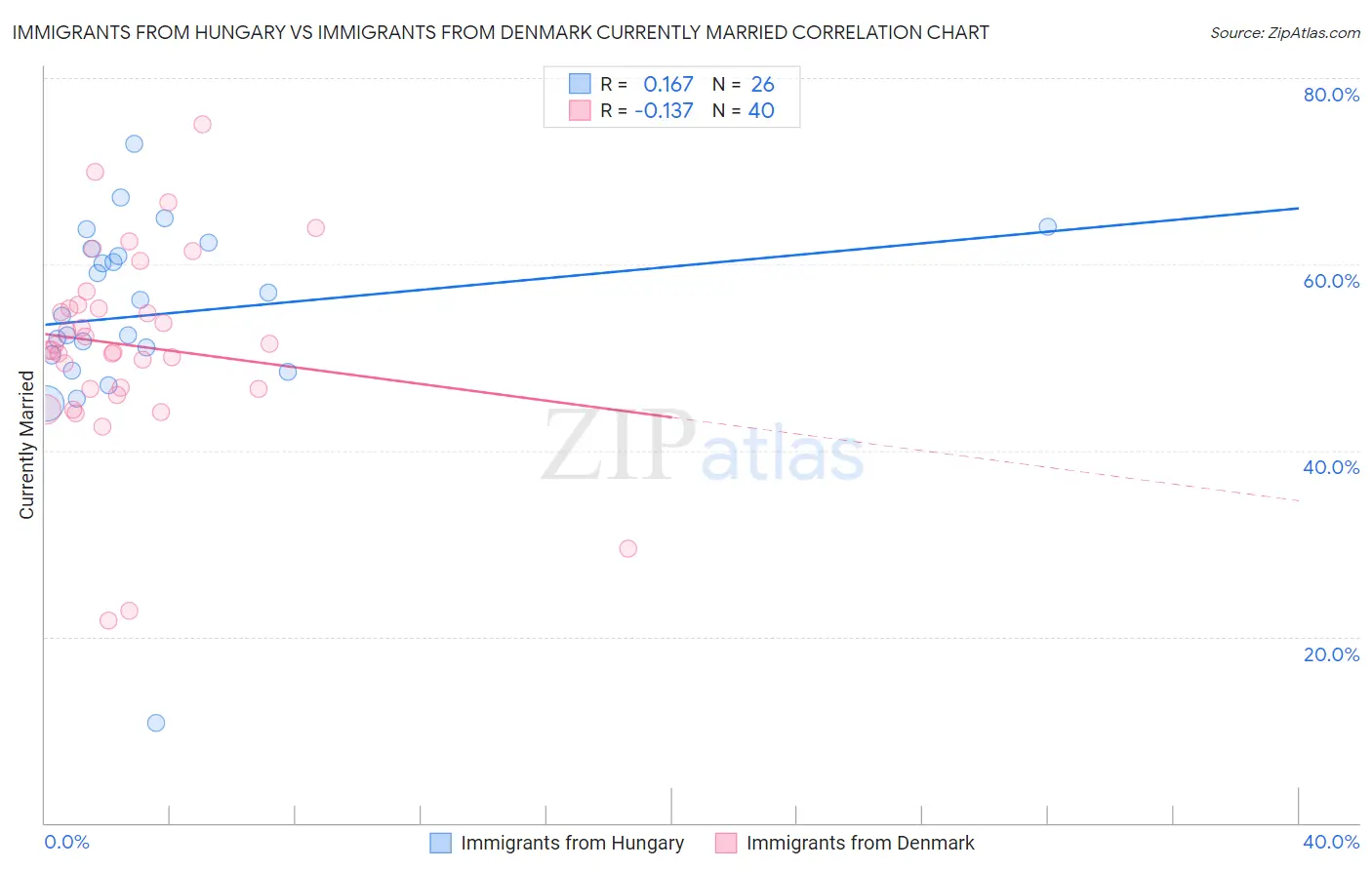 Immigrants from Hungary vs Immigrants from Denmark Currently Married