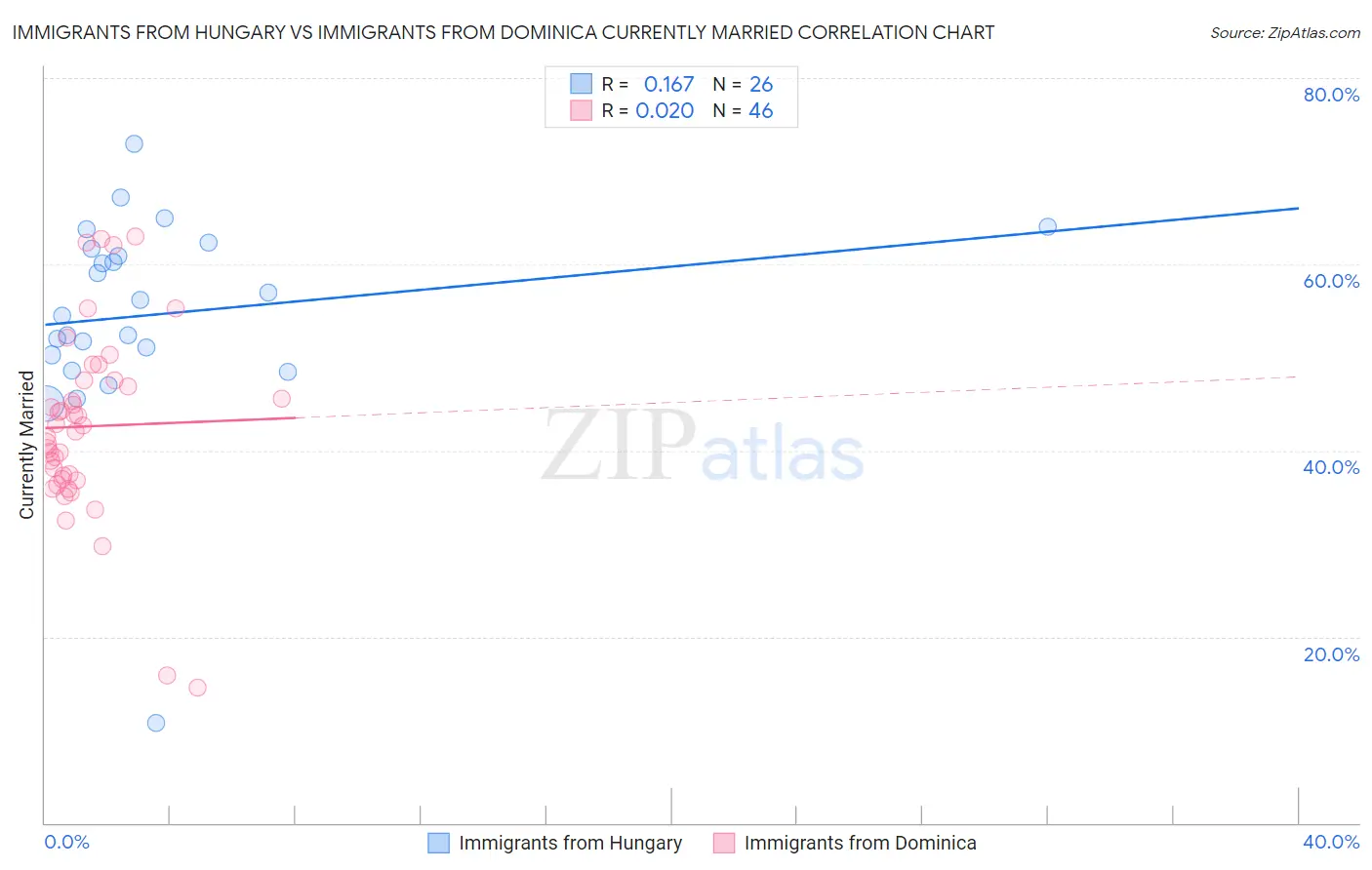 Immigrants from Hungary vs Immigrants from Dominica Currently Married
