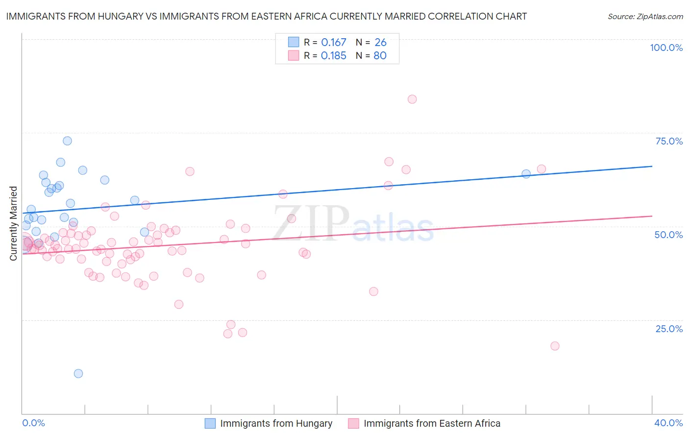 Immigrants from Hungary vs Immigrants from Eastern Africa Currently Married