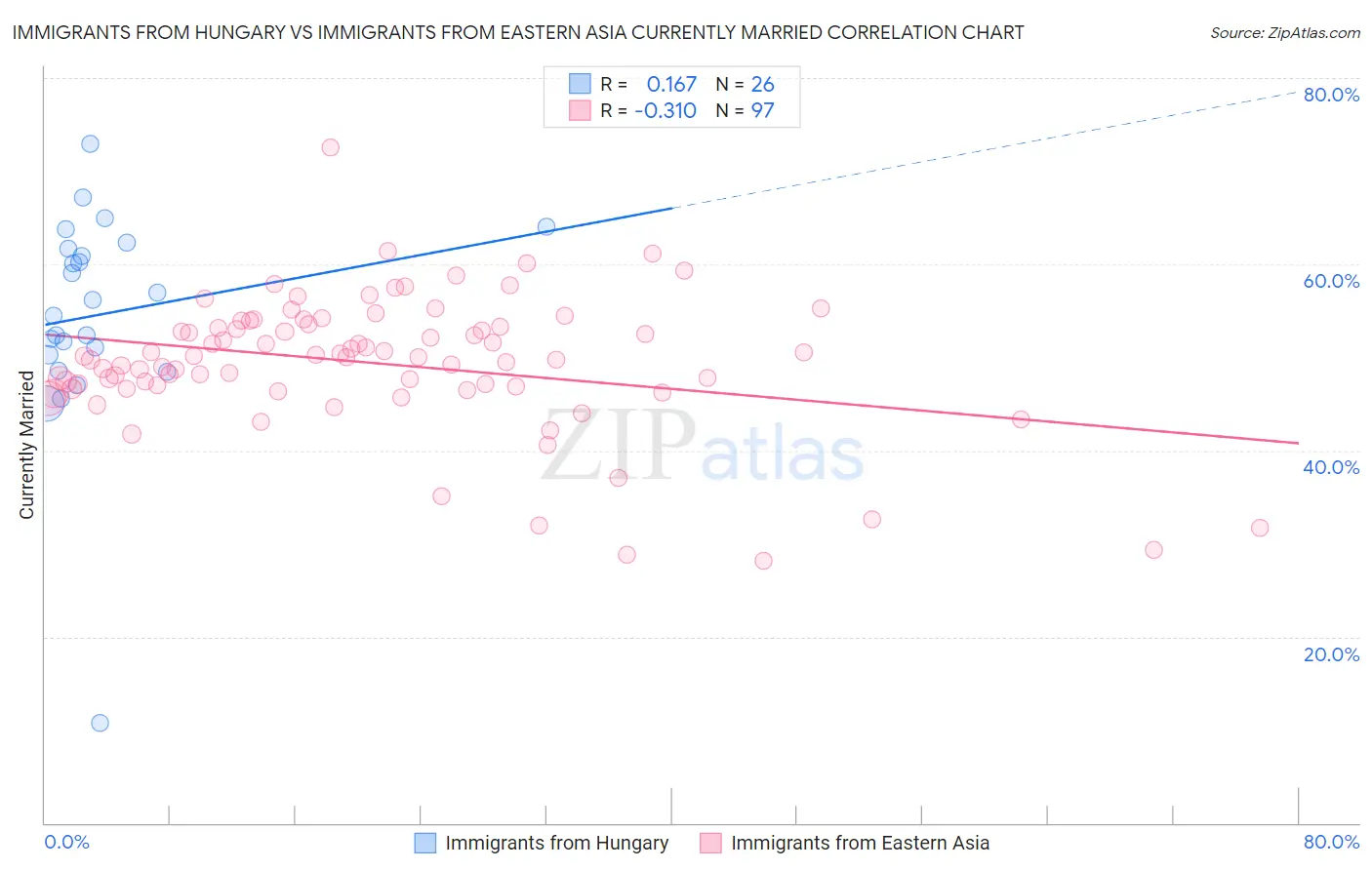 Immigrants from Hungary vs Immigrants from Eastern Asia Currently Married