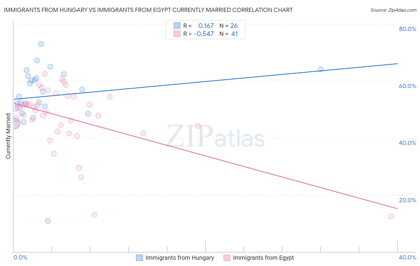 Immigrants from Hungary vs Immigrants from Egypt Currently Married