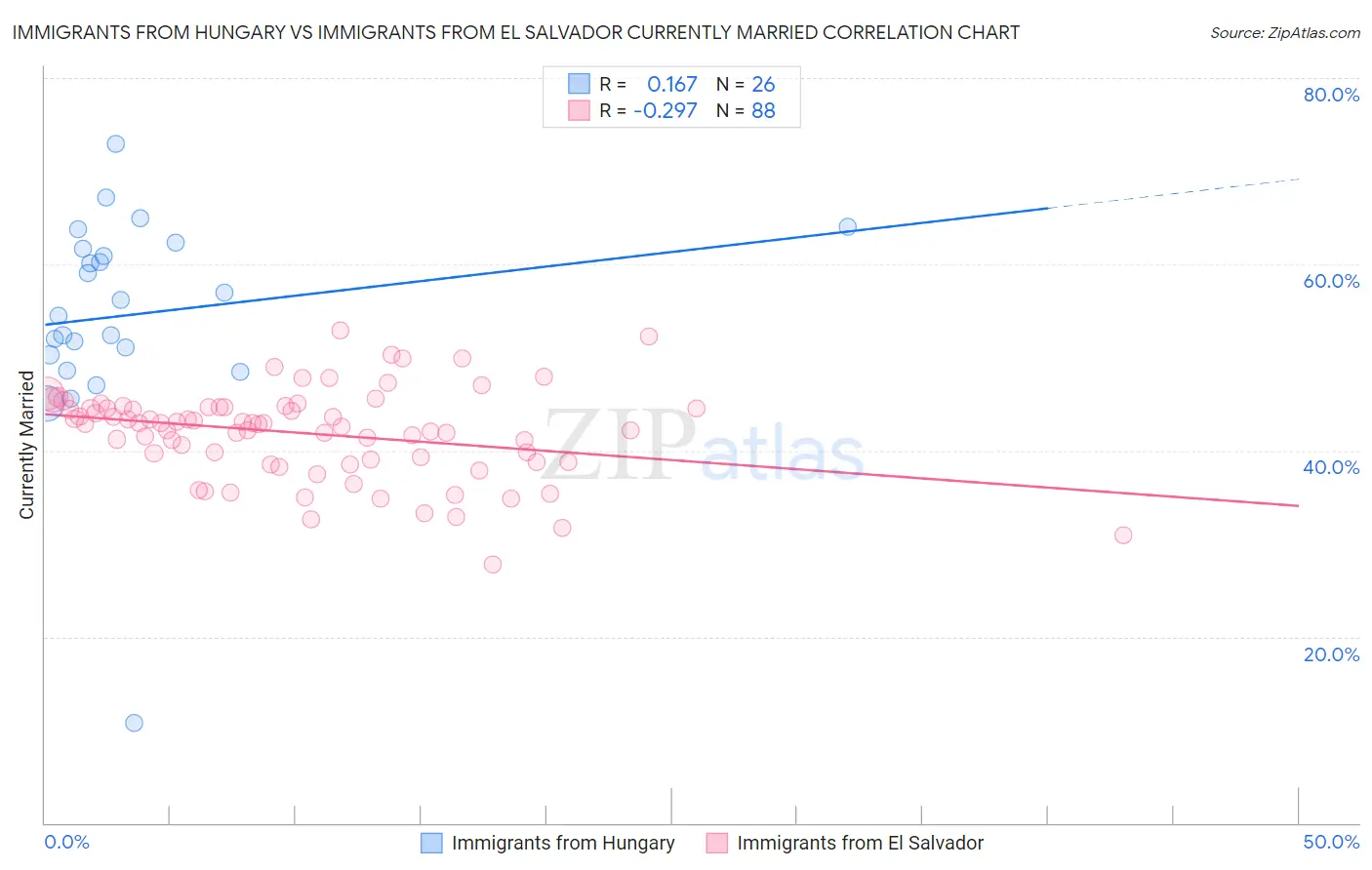 Immigrants from Hungary vs Immigrants from El Salvador Currently Married