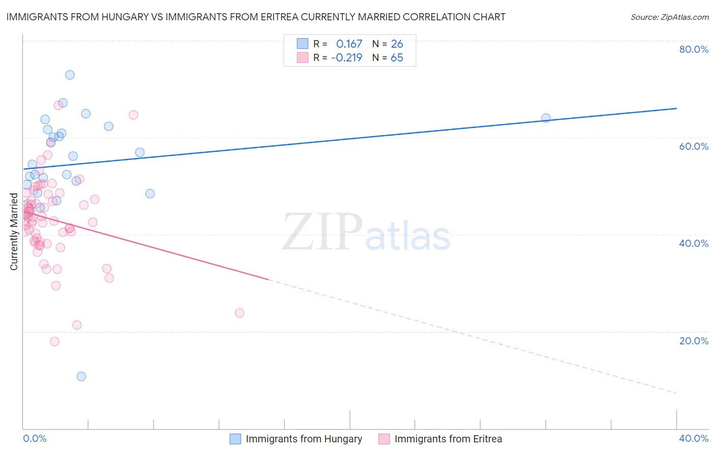 Immigrants from Hungary vs Immigrants from Eritrea Currently Married