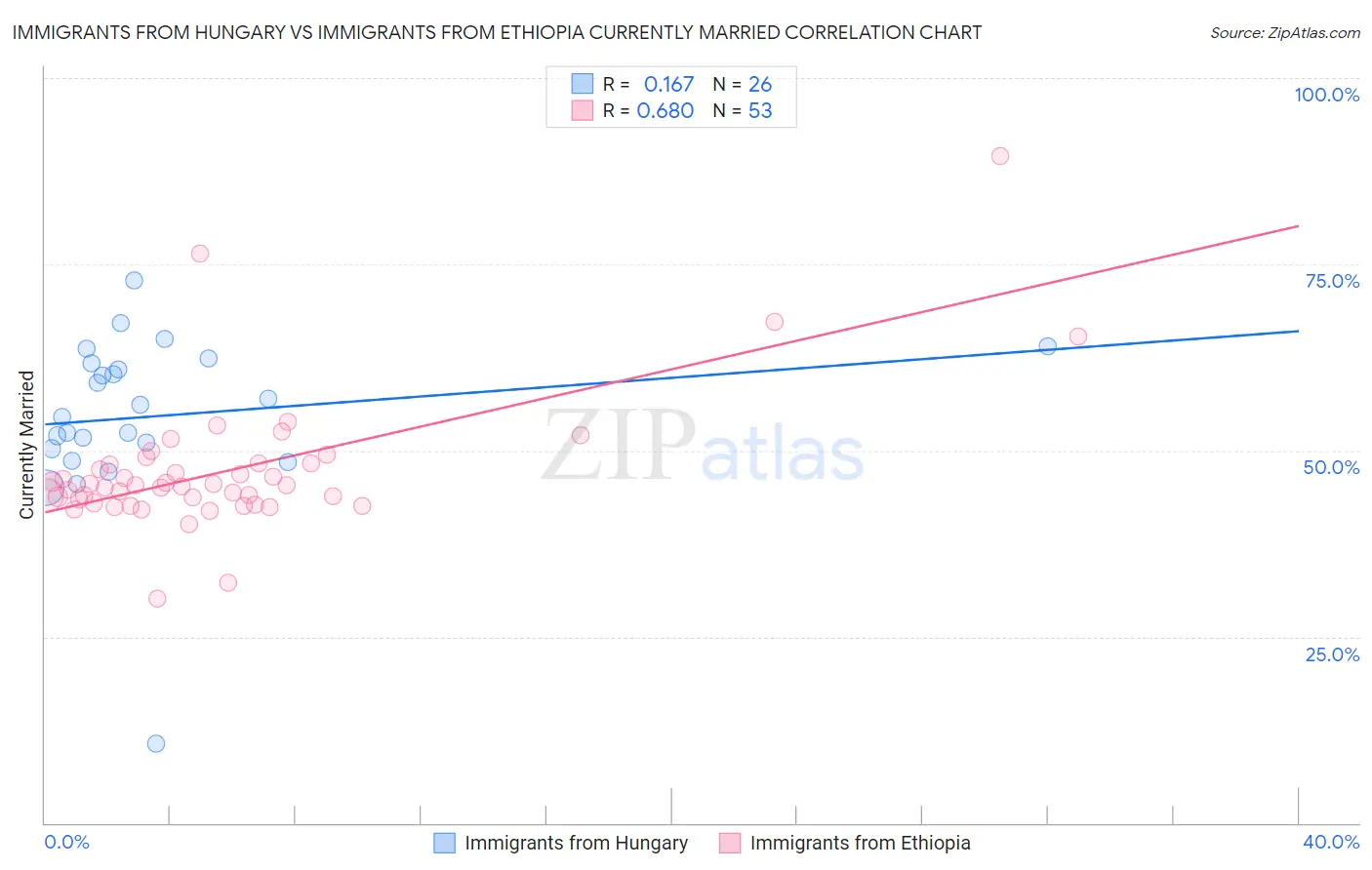 Immigrants from Hungary vs Immigrants from Ethiopia Currently Married