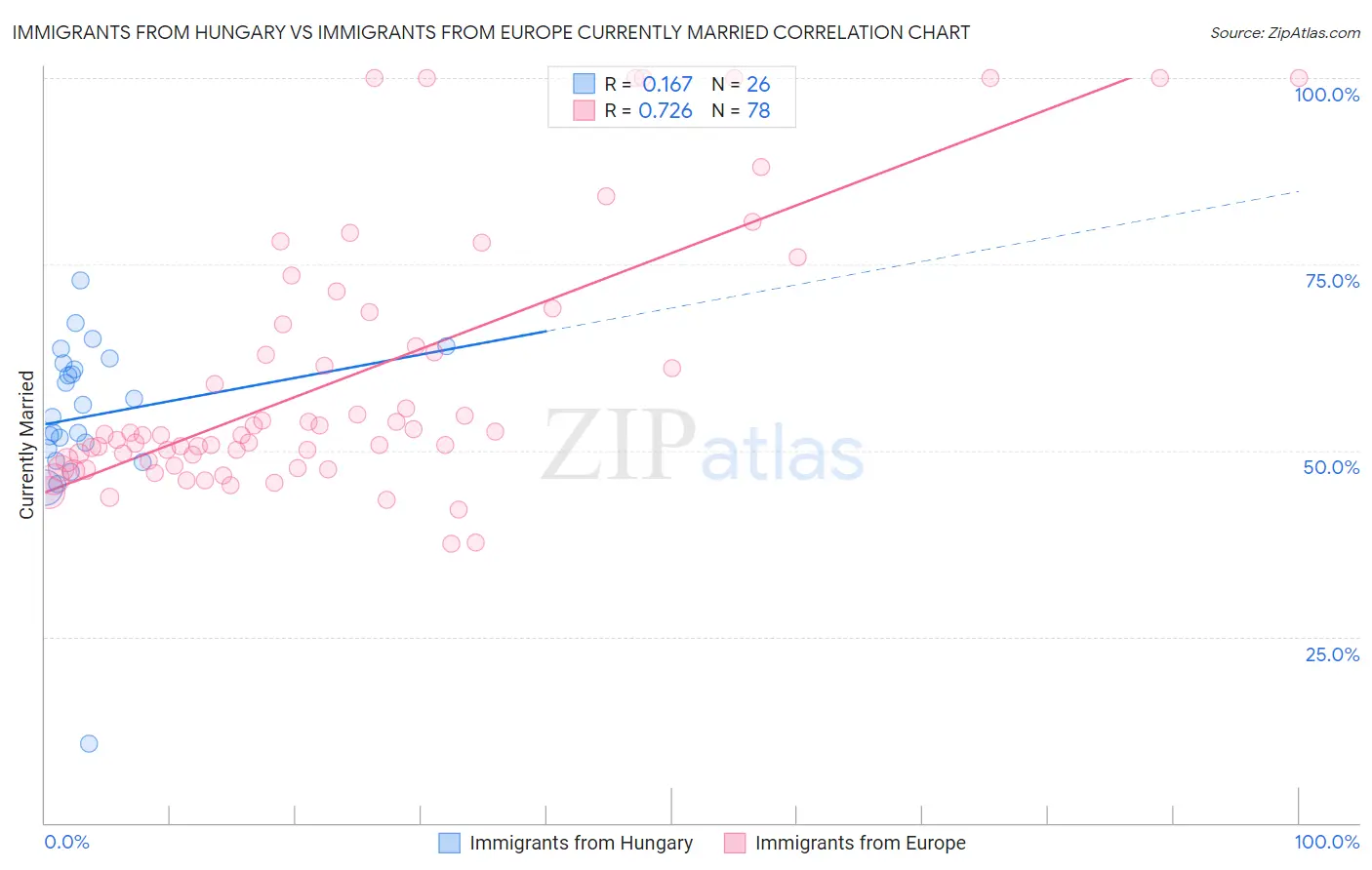 Immigrants from Hungary vs Immigrants from Europe Currently Married
