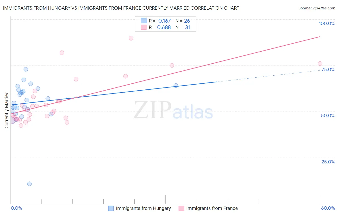 Immigrants from Hungary vs Immigrants from France Currently Married