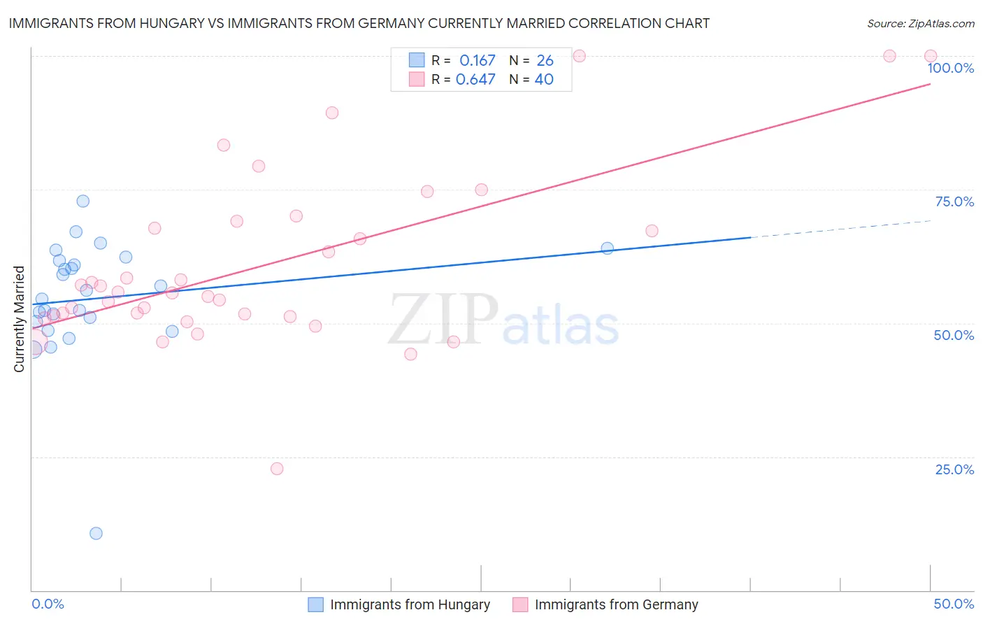 Immigrants from Hungary vs Immigrants from Germany Currently Married