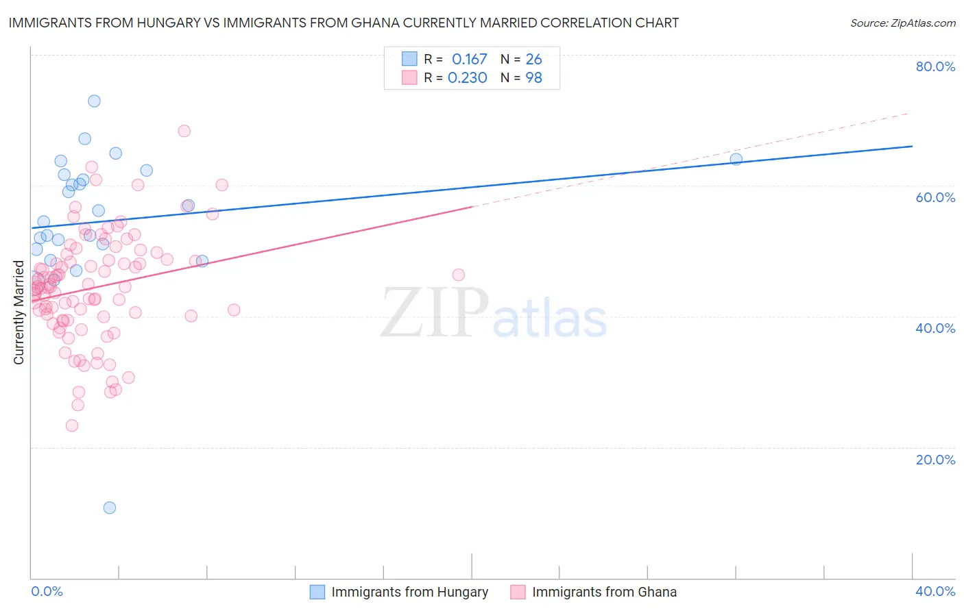 Immigrants from Hungary vs Immigrants from Ghana Currently Married