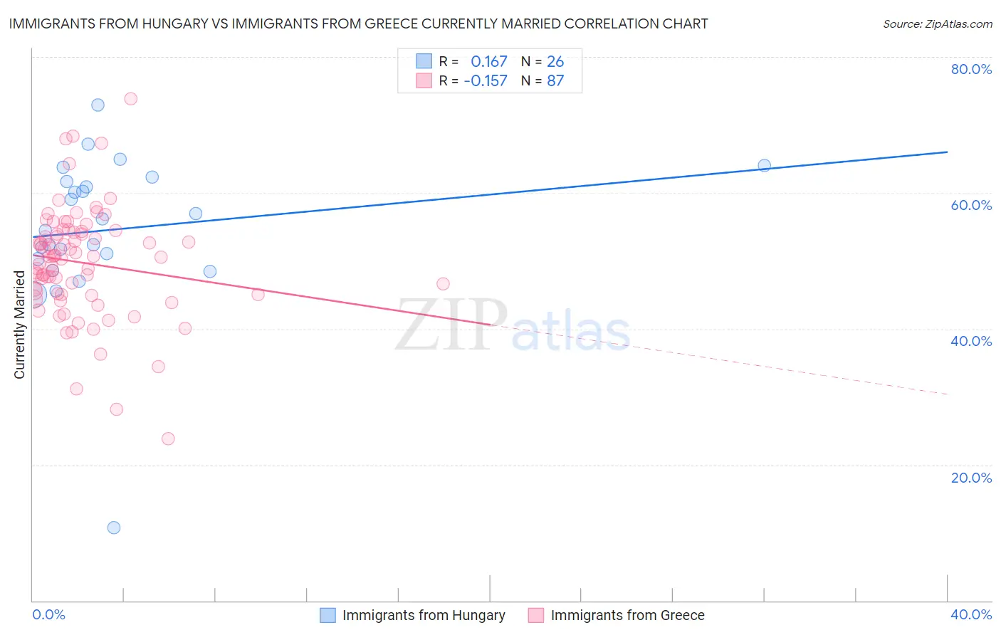 Immigrants from Hungary vs Immigrants from Greece Currently Married