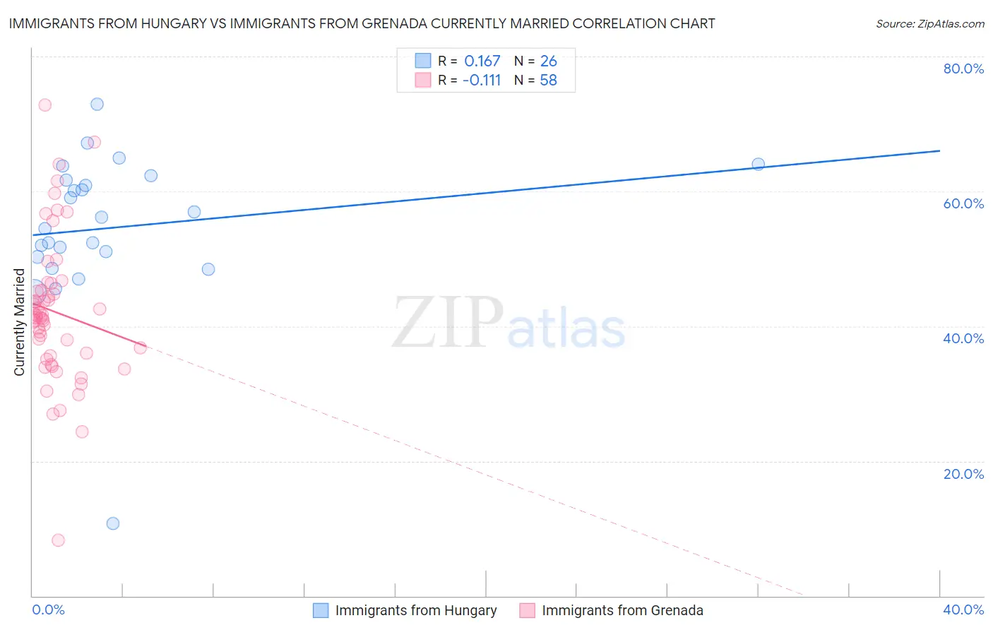 Immigrants from Hungary vs Immigrants from Grenada Currently Married
