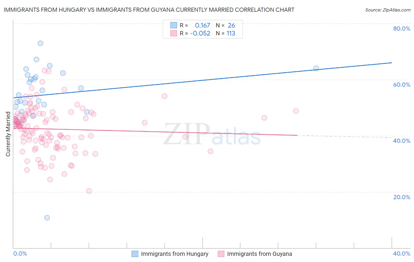 Immigrants from Hungary vs Immigrants from Guyana Currently Married