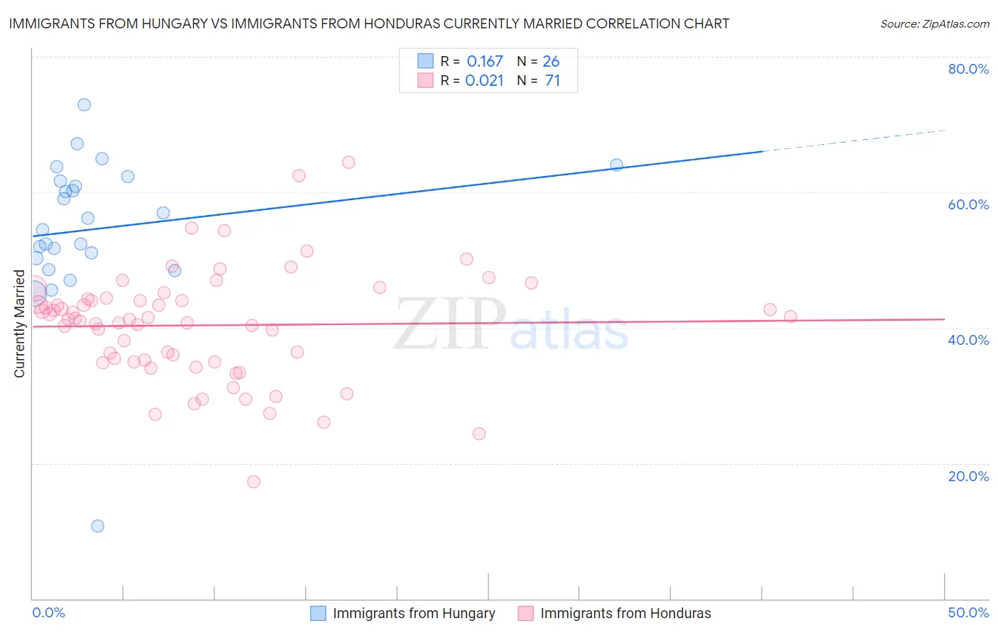 Immigrants from Hungary vs Immigrants from Honduras Currently Married