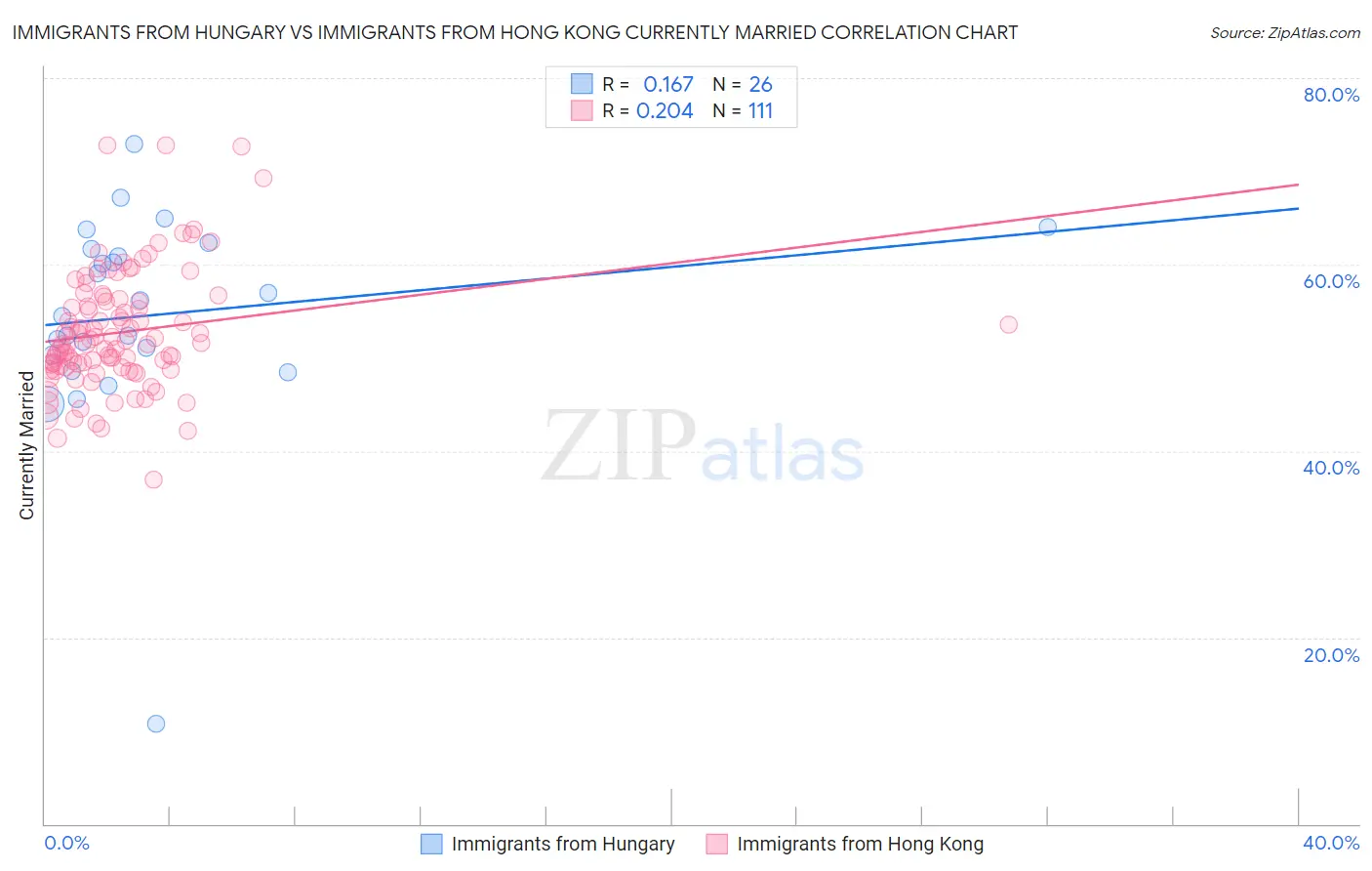 Immigrants from Hungary vs Immigrants from Hong Kong Currently Married