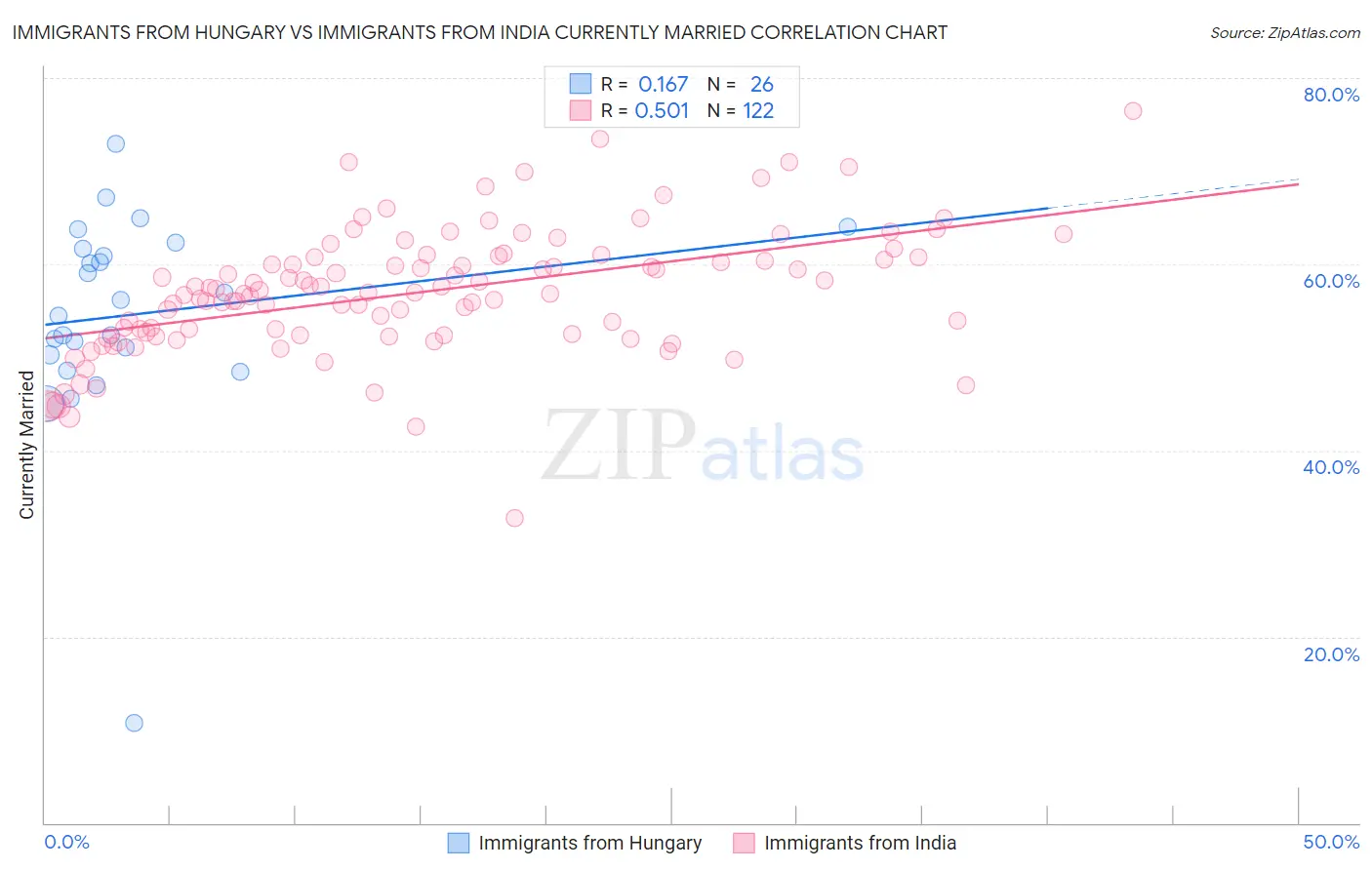 Immigrants from Hungary vs Immigrants from India Currently Married