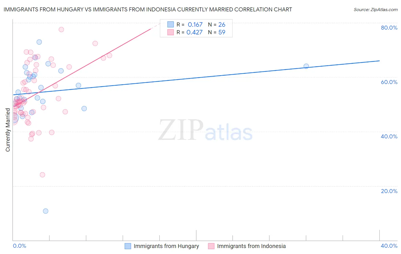 Immigrants from Hungary vs Immigrants from Indonesia Currently Married