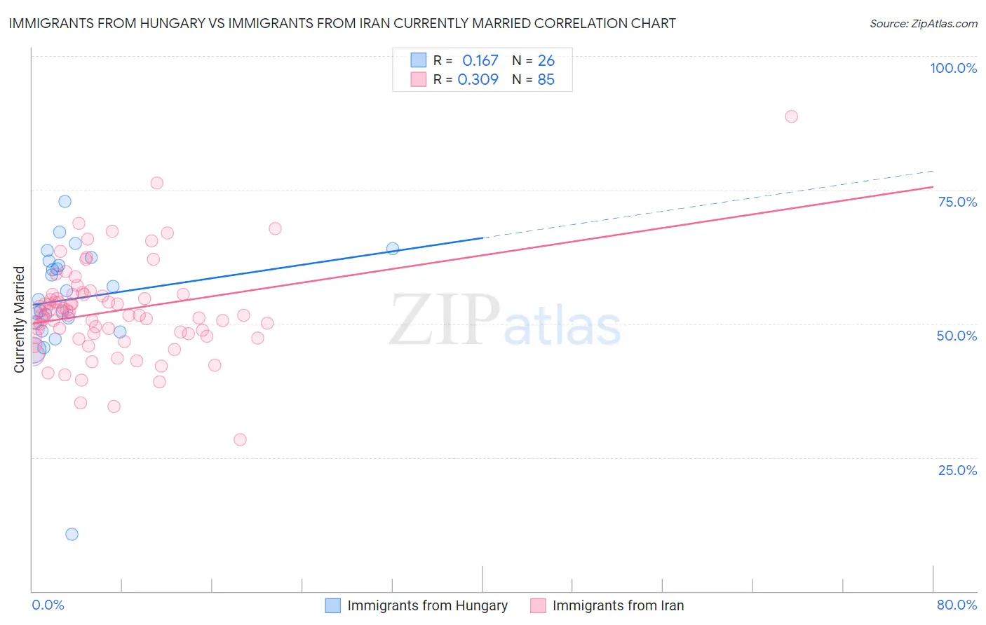 Immigrants from Hungary vs Immigrants from Iran Currently Married