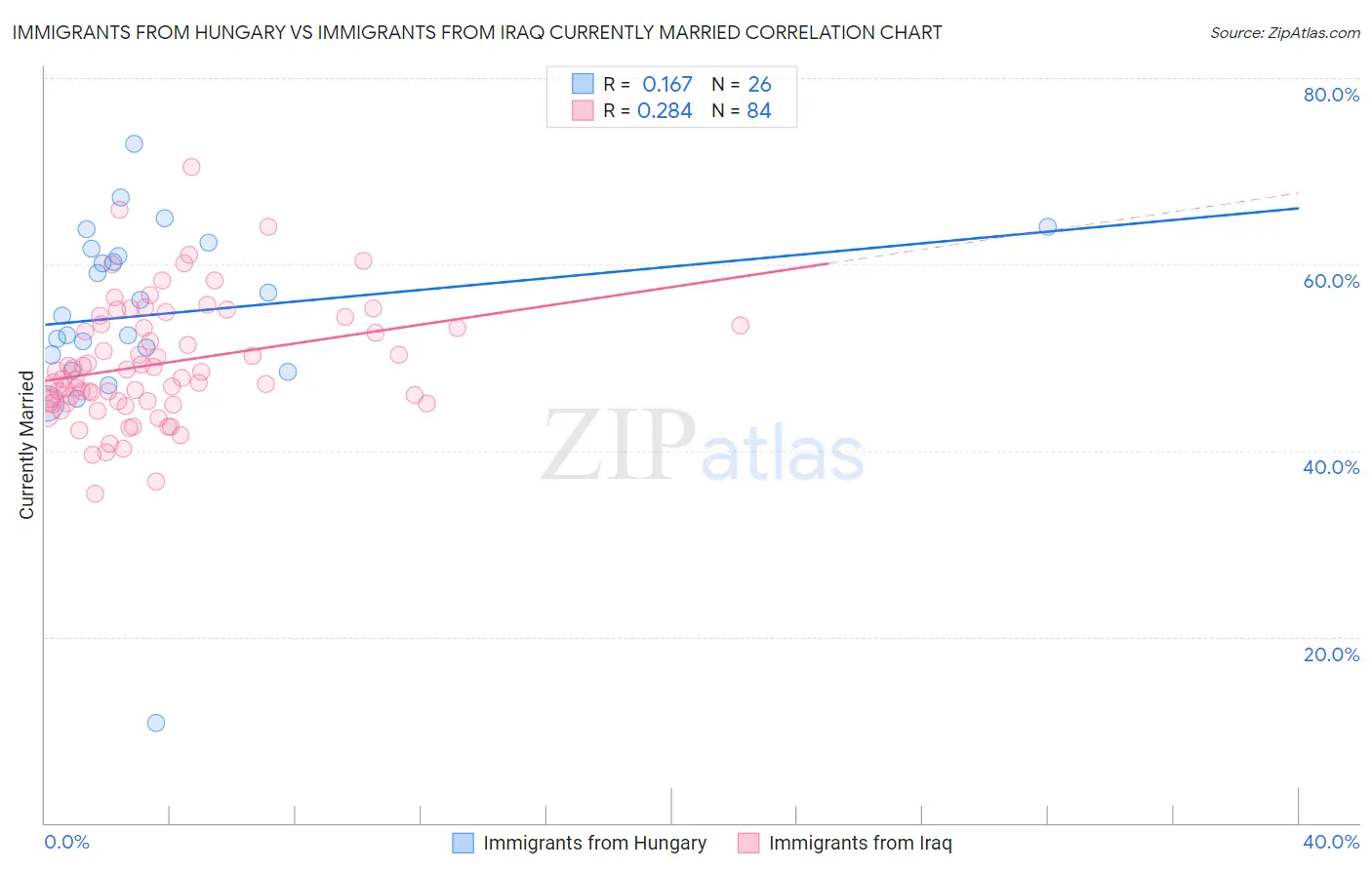 Immigrants from Hungary vs Immigrants from Iraq Currently Married