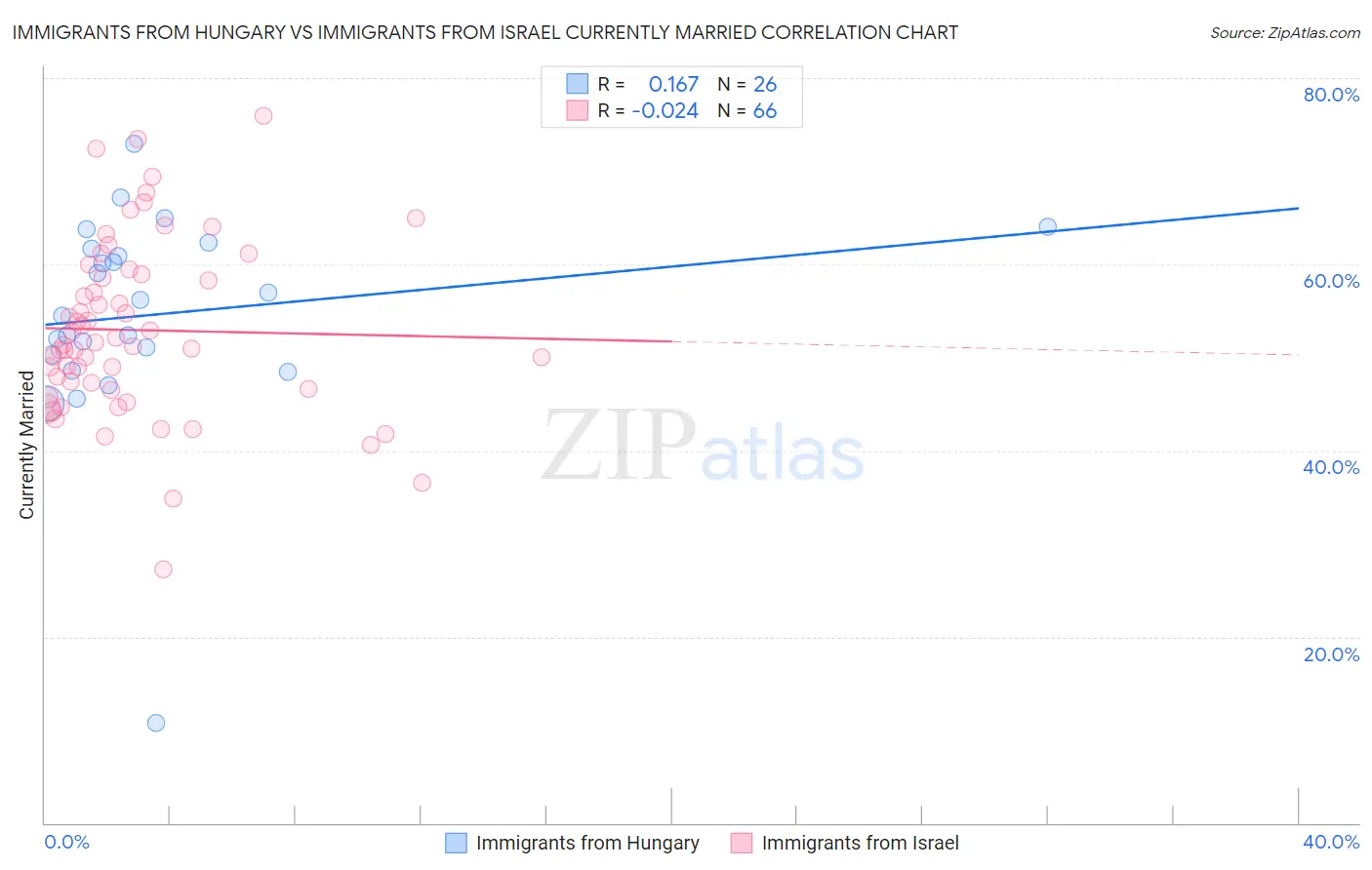Immigrants from Hungary vs Immigrants from Israel Currently Married