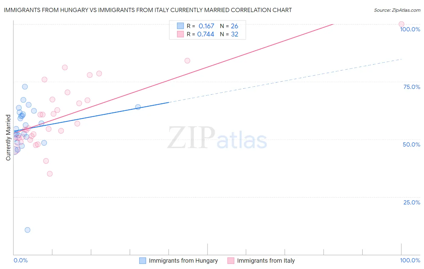 Immigrants from Hungary vs Immigrants from Italy Currently Married