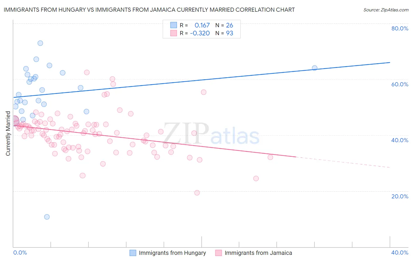 Immigrants from Hungary vs Immigrants from Jamaica Currently Married