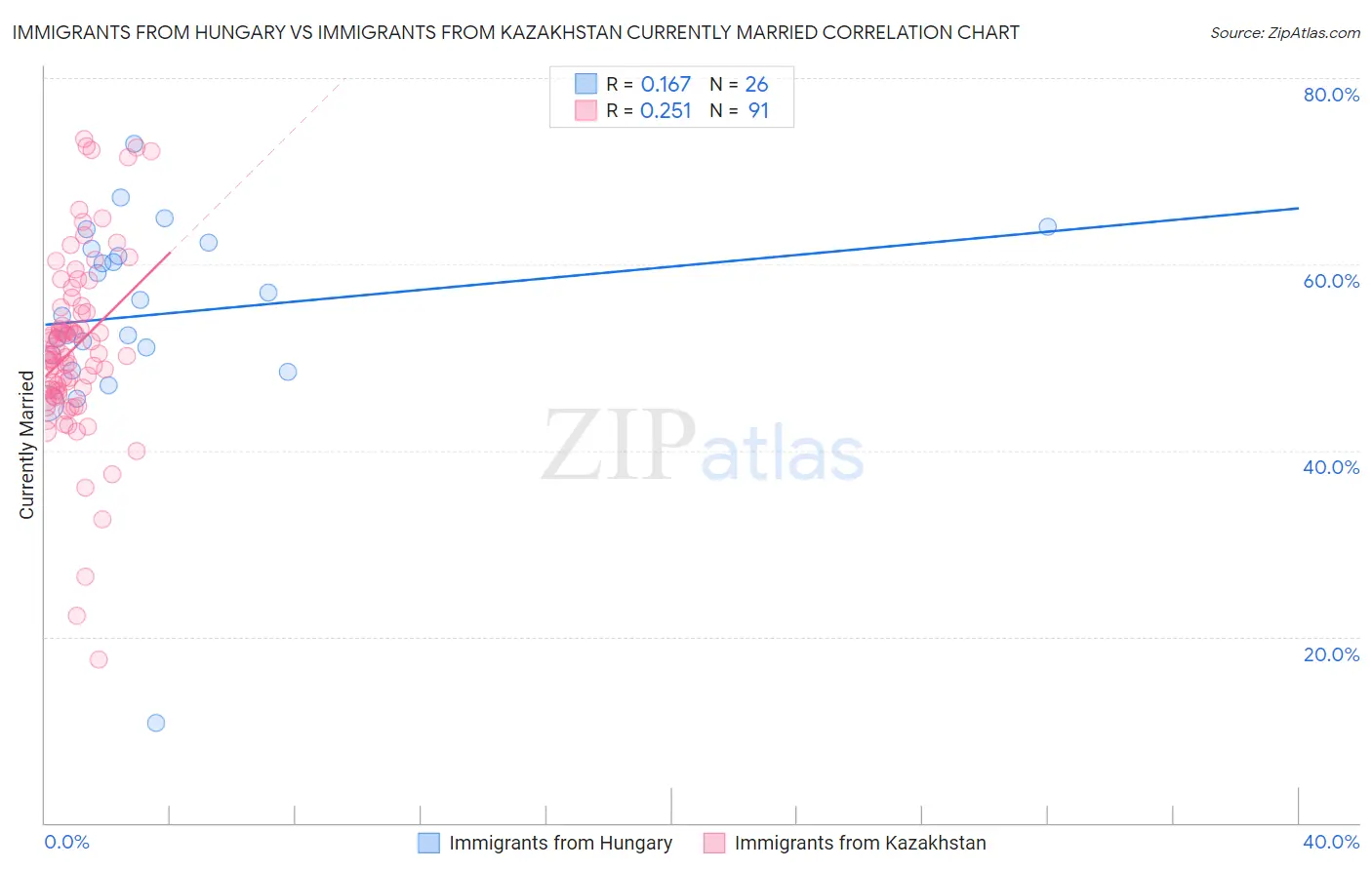 Immigrants from Hungary vs Immigrants from Kazakhstan Currently Married