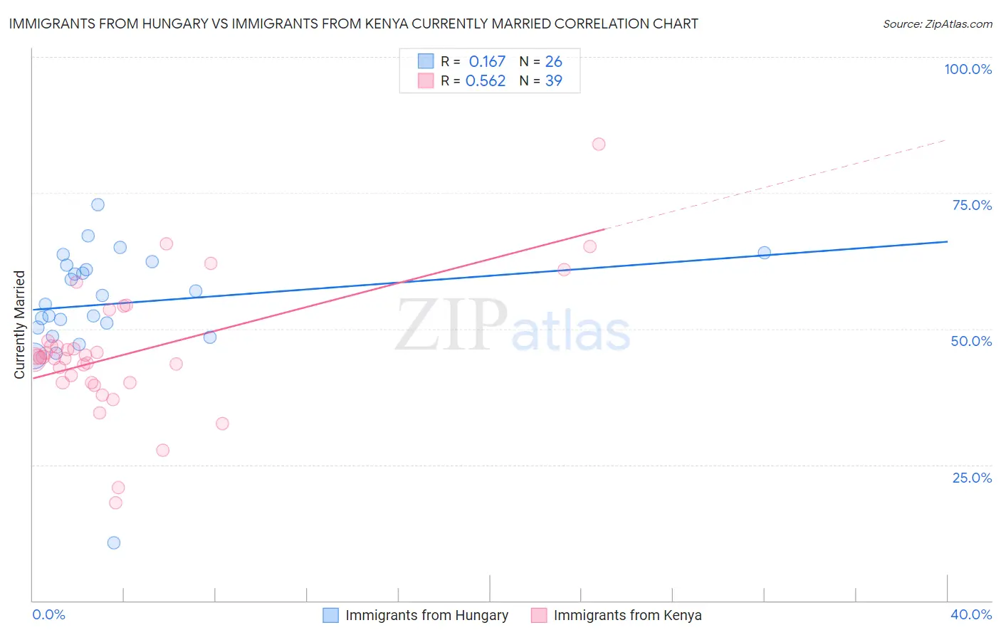 Immigrants from Hungary vs Immigrants from Kenya Currently Married
