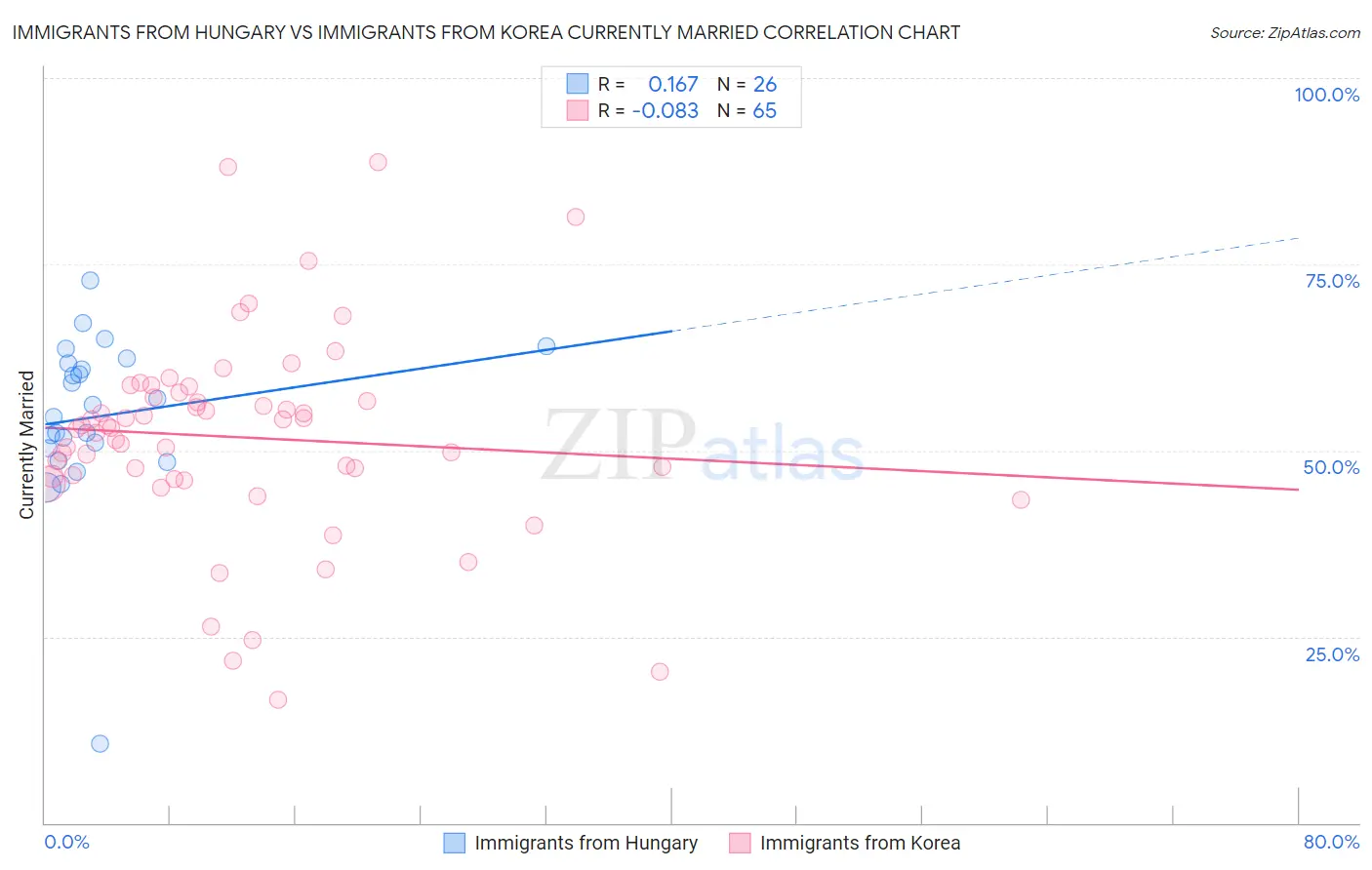 Immigrants from Hungary vs Immigrants from Korea Currently Married