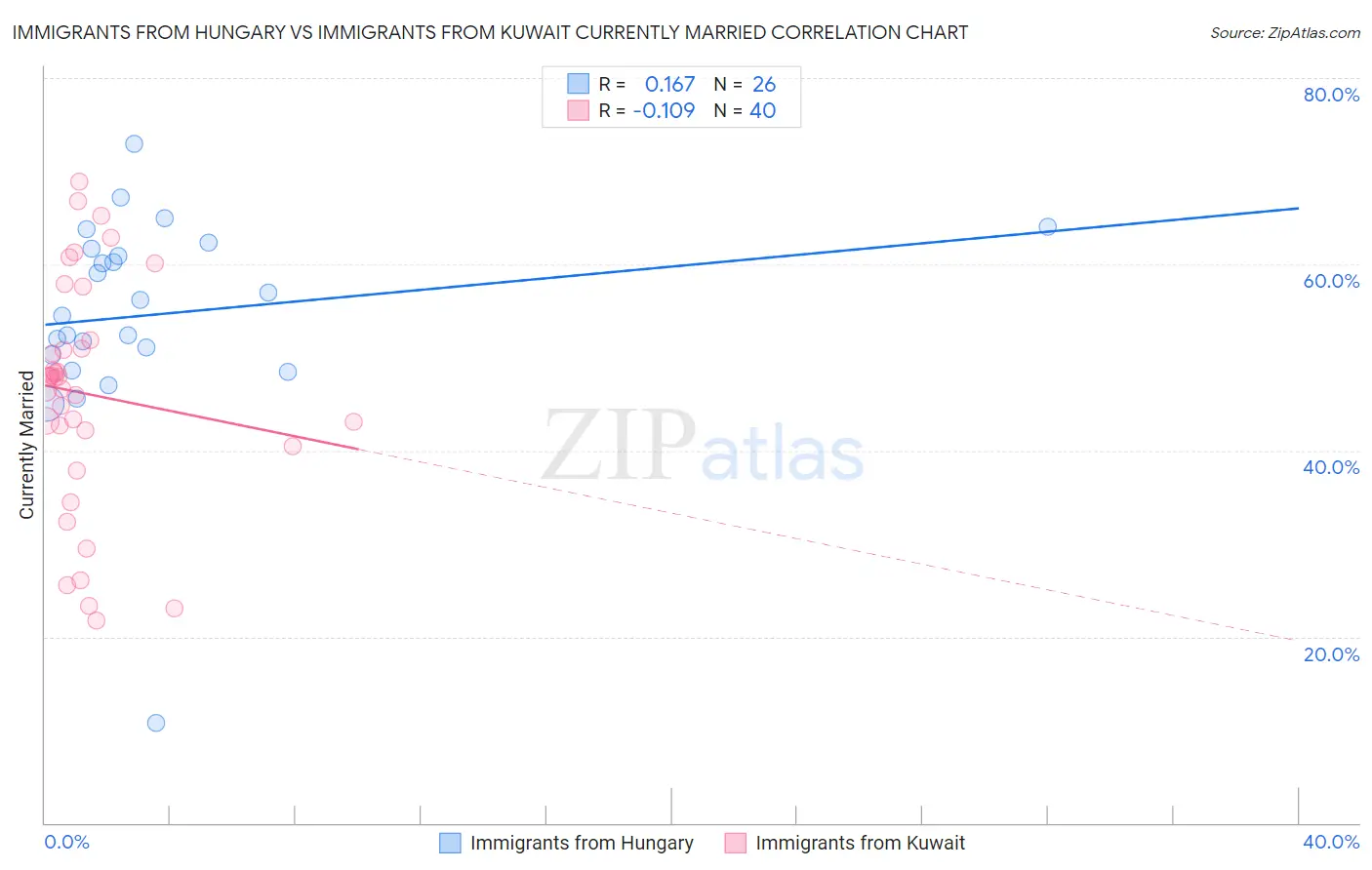 Immigrants from Hungary vs Immigrants from Kuwait Currently Married