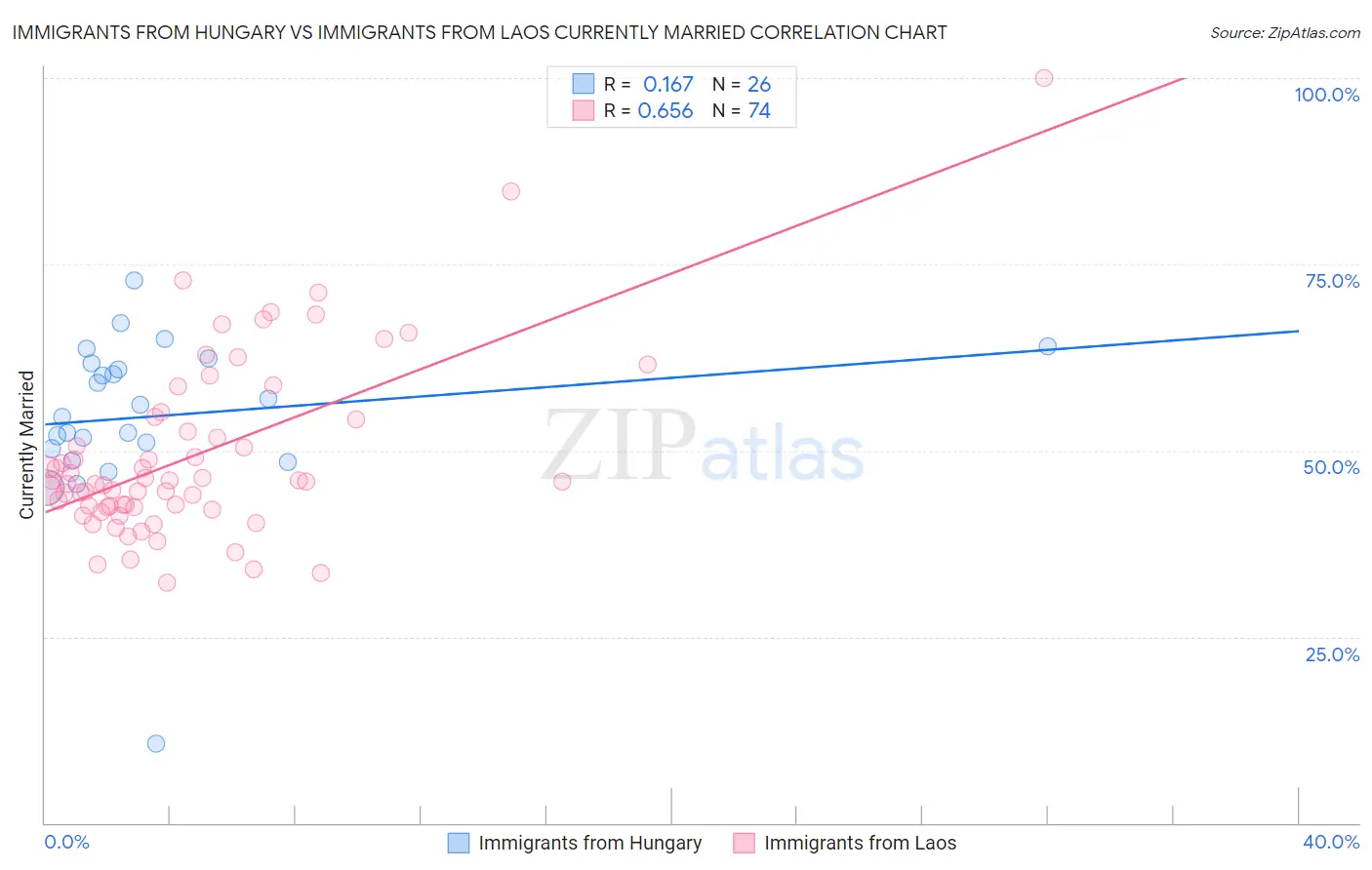 Immigrants from Hungary vs Immigrants from Laos Currently Married