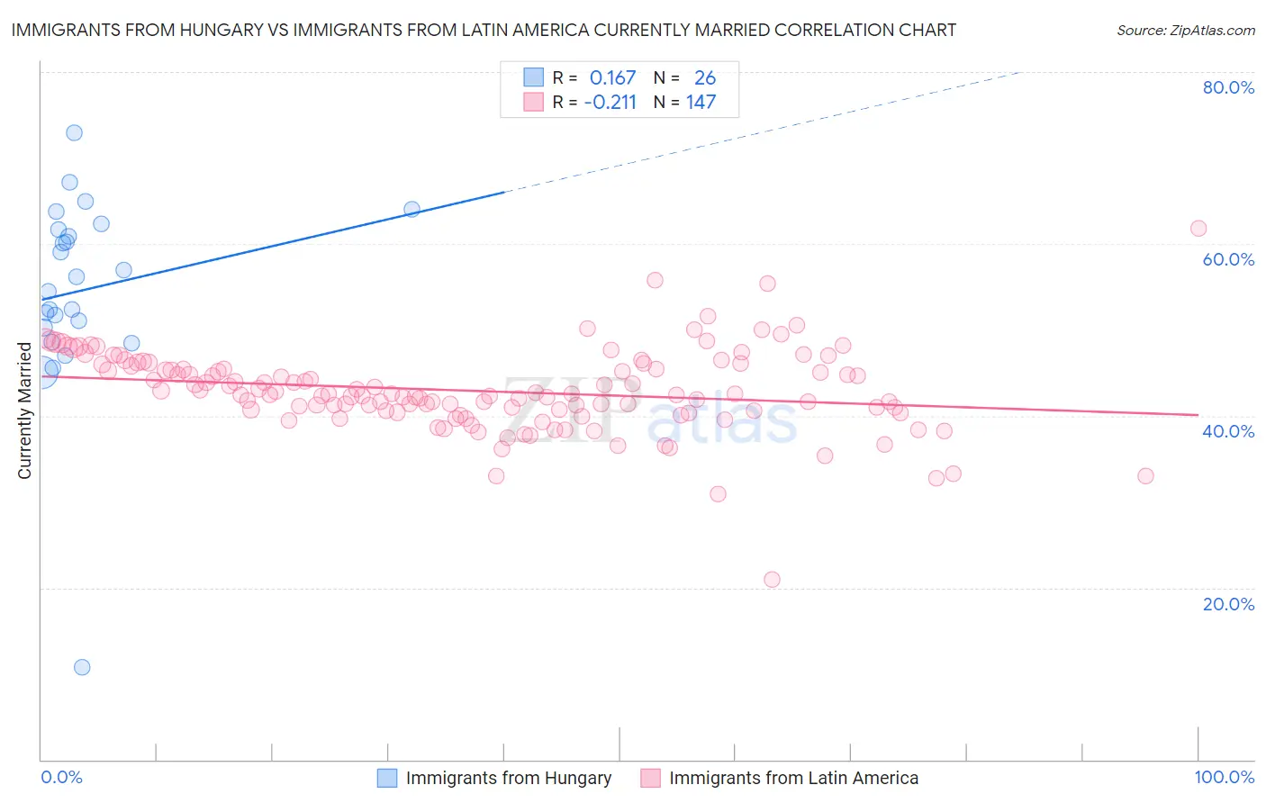 Immigrants from Hungary vs Immigrants from Latin America Currently Married