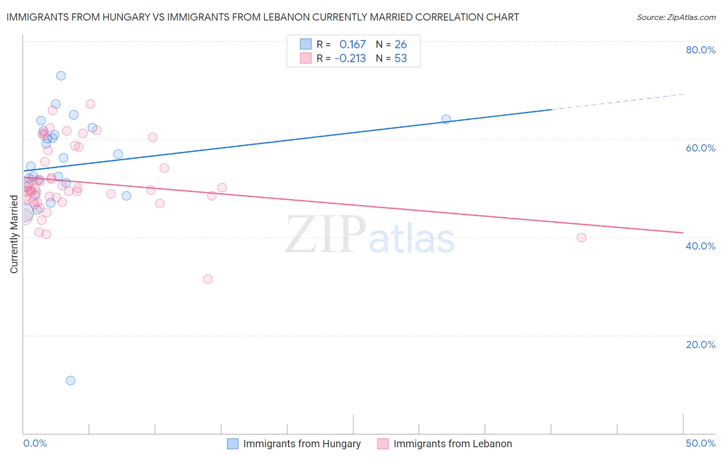 Immigrants from Hungary vs Immigrants from Lebanon Currently Married