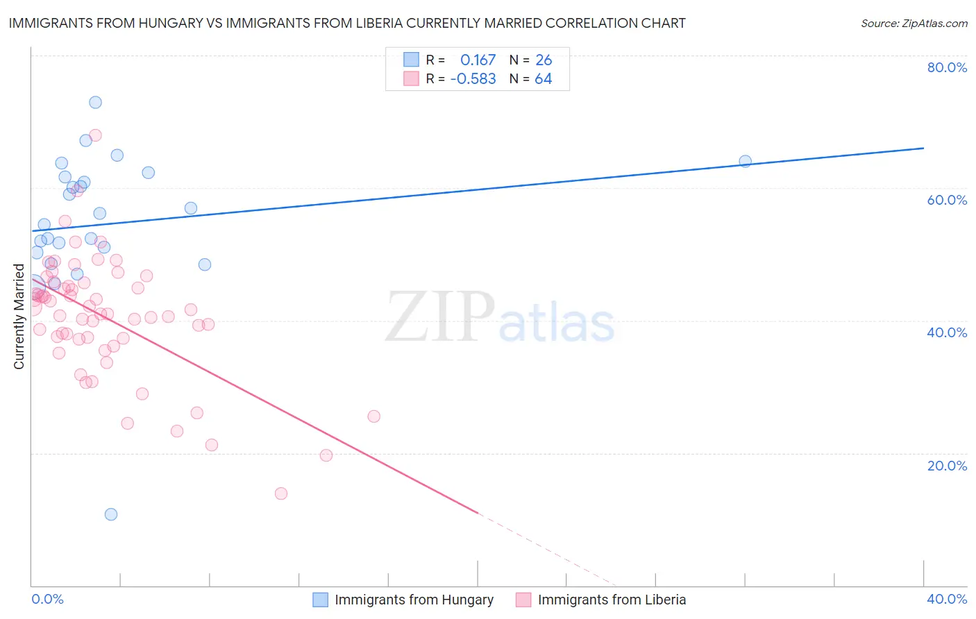 Immigrants from Hungary vs Immigrants from Liberia Currently Married