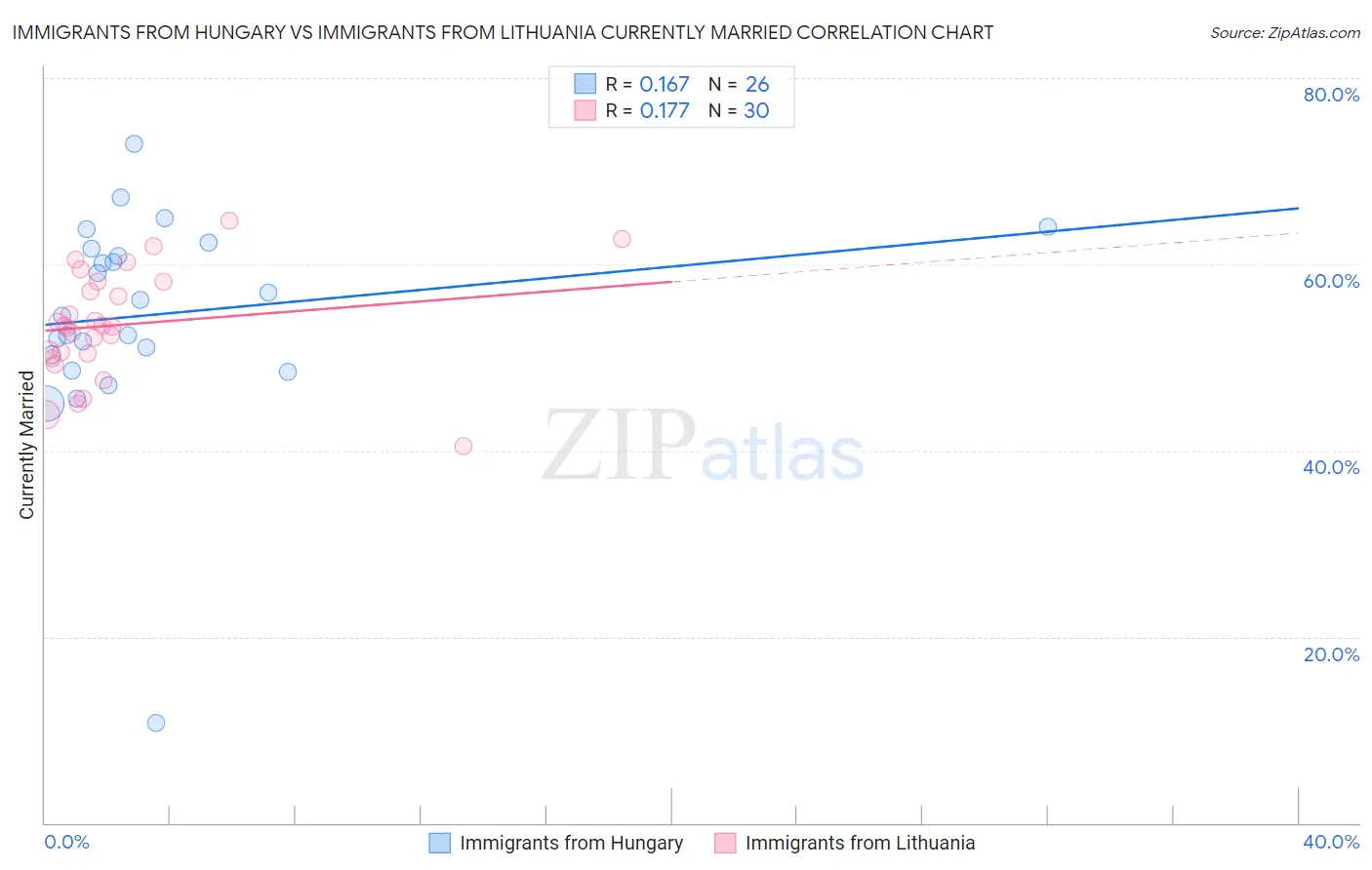 Immigrants from Hungary vs Immigrants from Lithuania Currently Married