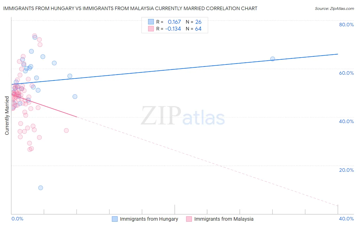 Immigrants from Hungary vs Immigrants from Malaysia Currently Married