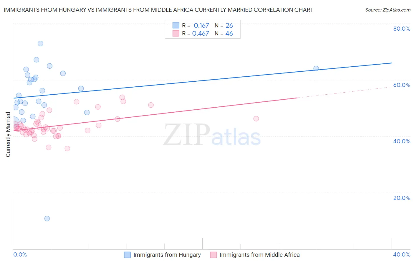 Immigrants from Hungary vs Immigrants from Middle Africa Currently Married