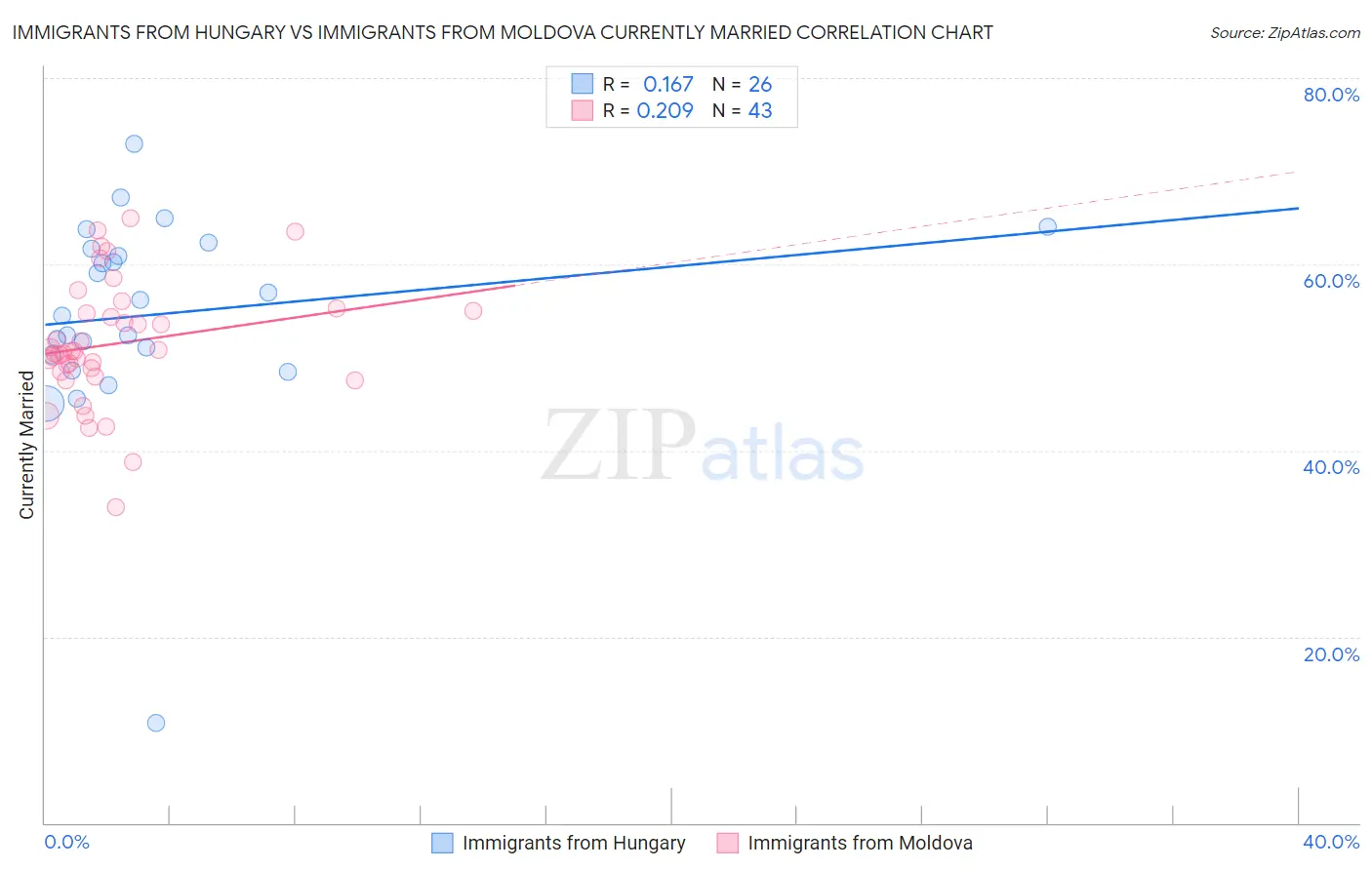 Immigrants from Hungary vs Immigrants from Moldova Currently Married