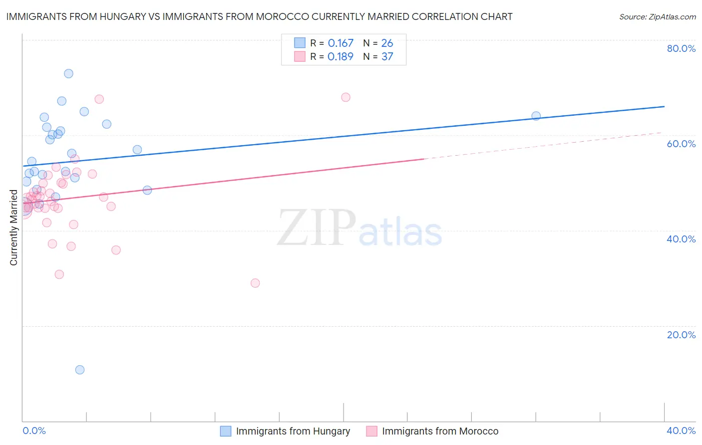 Immigrants from Hungary vs Immigrants from Morocco Currently Married