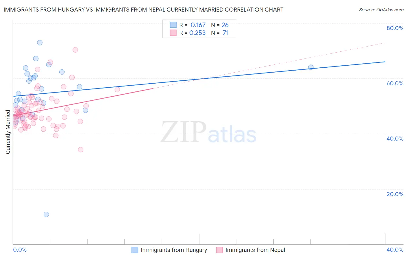 Immigrants from Hungary vs Immigrants from Nepal Currently Married
