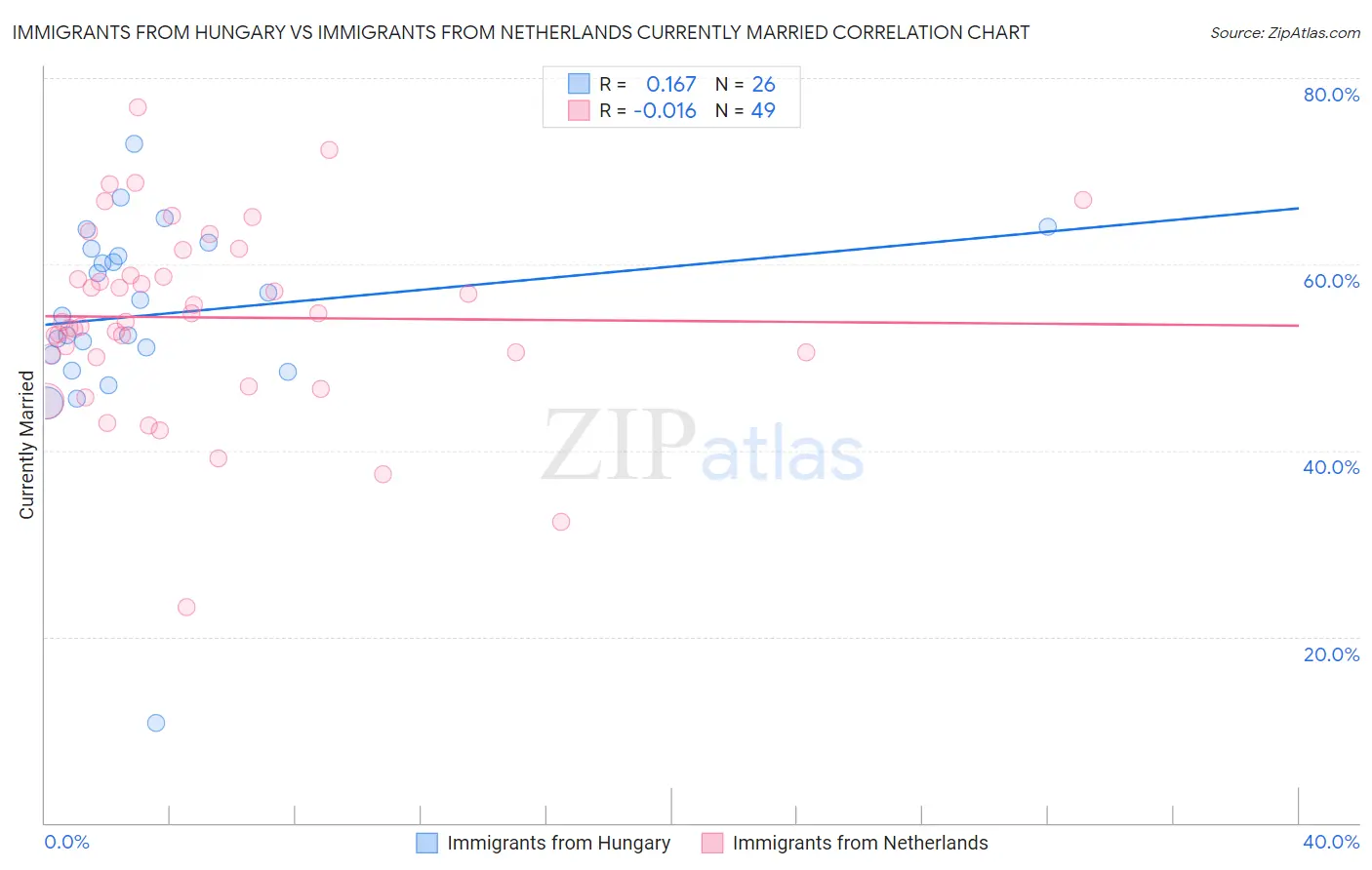 Immigrants from Hungary vs Immigrants from Netherlands Currently Married