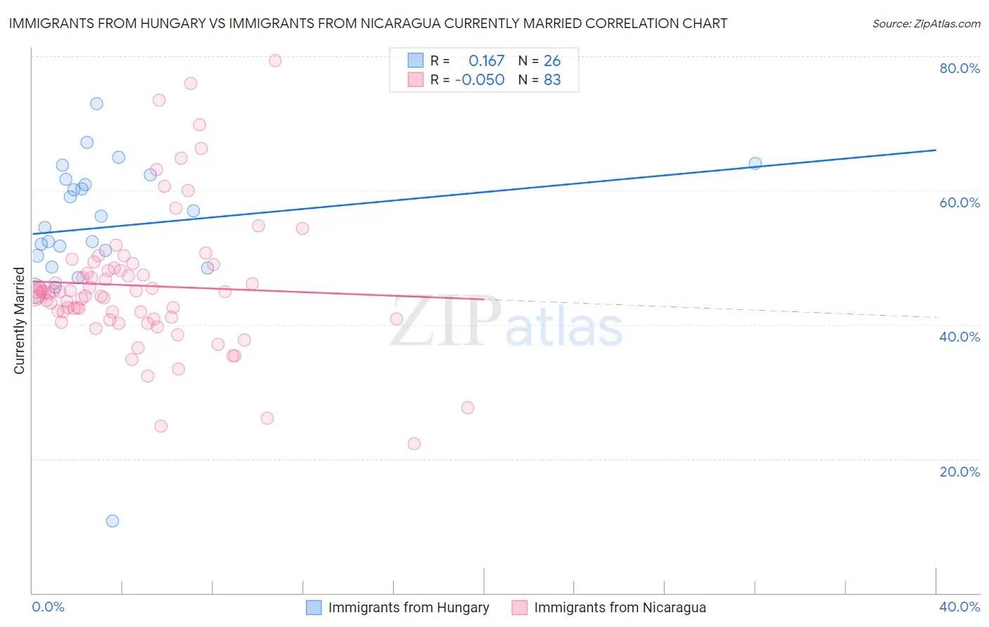 Immigrants from Hungary vs Immigrants from Nicaragua Currently Married