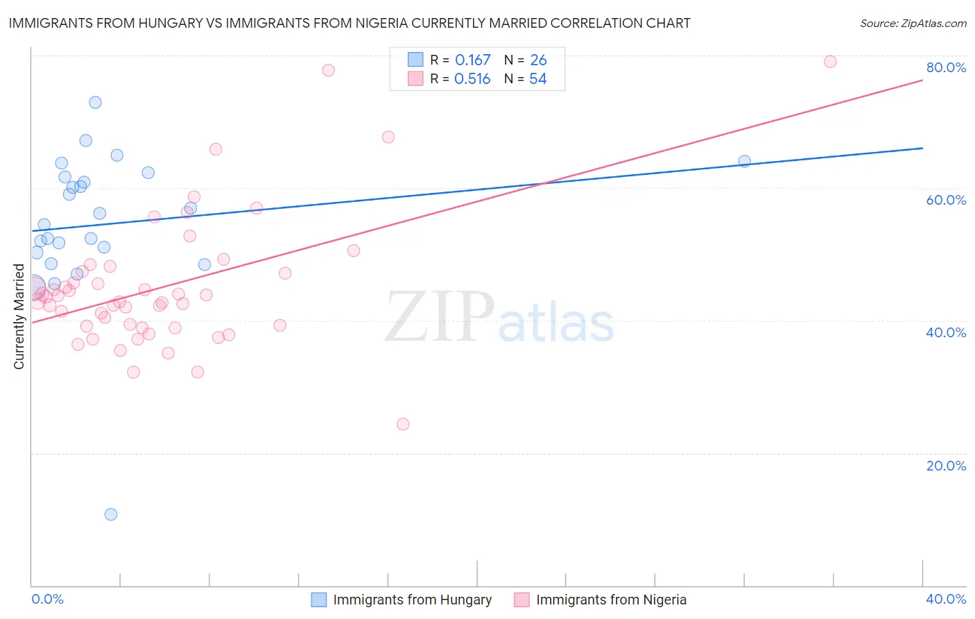 Immigrants from Hungary vs Immigrants from Nigeria Currently Married