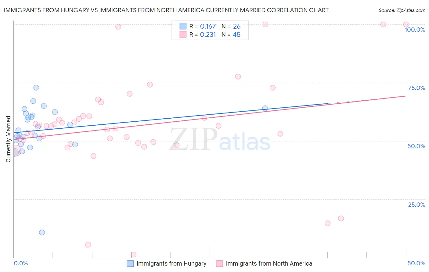 Immigrants from Hungary vs Immigrants from North America Currently Married