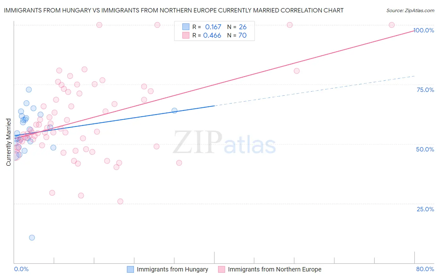 Immigrants from Hungary vs Immigrants from Northern Europe Currently Married