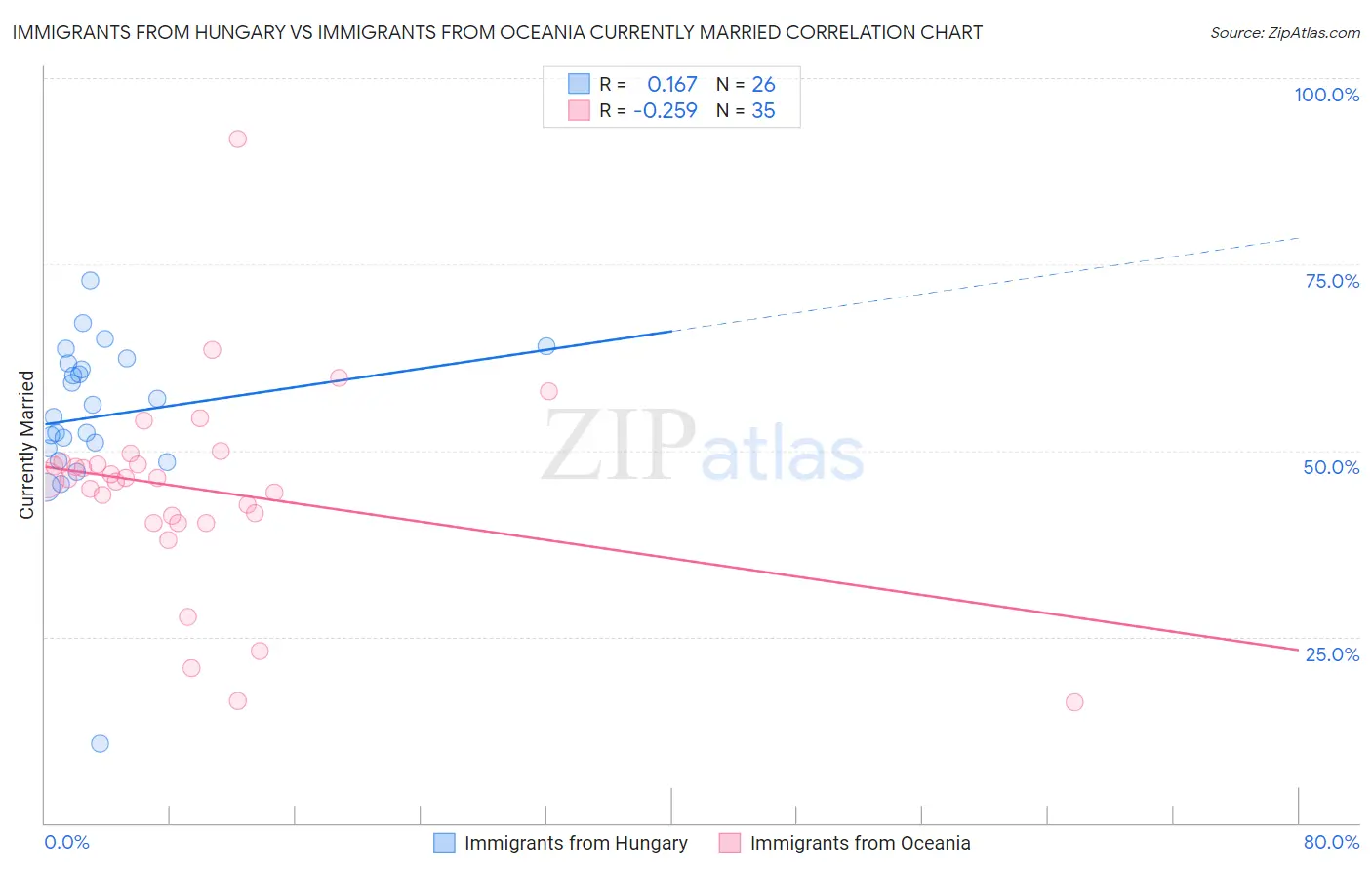 Immigrants from Hungary vs Immigrants from Oceania Currently Married