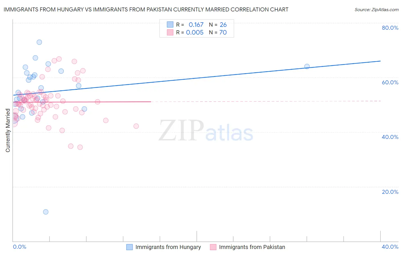 Immigrants from Hungary vs Immigrants from Pakistan Currently Married