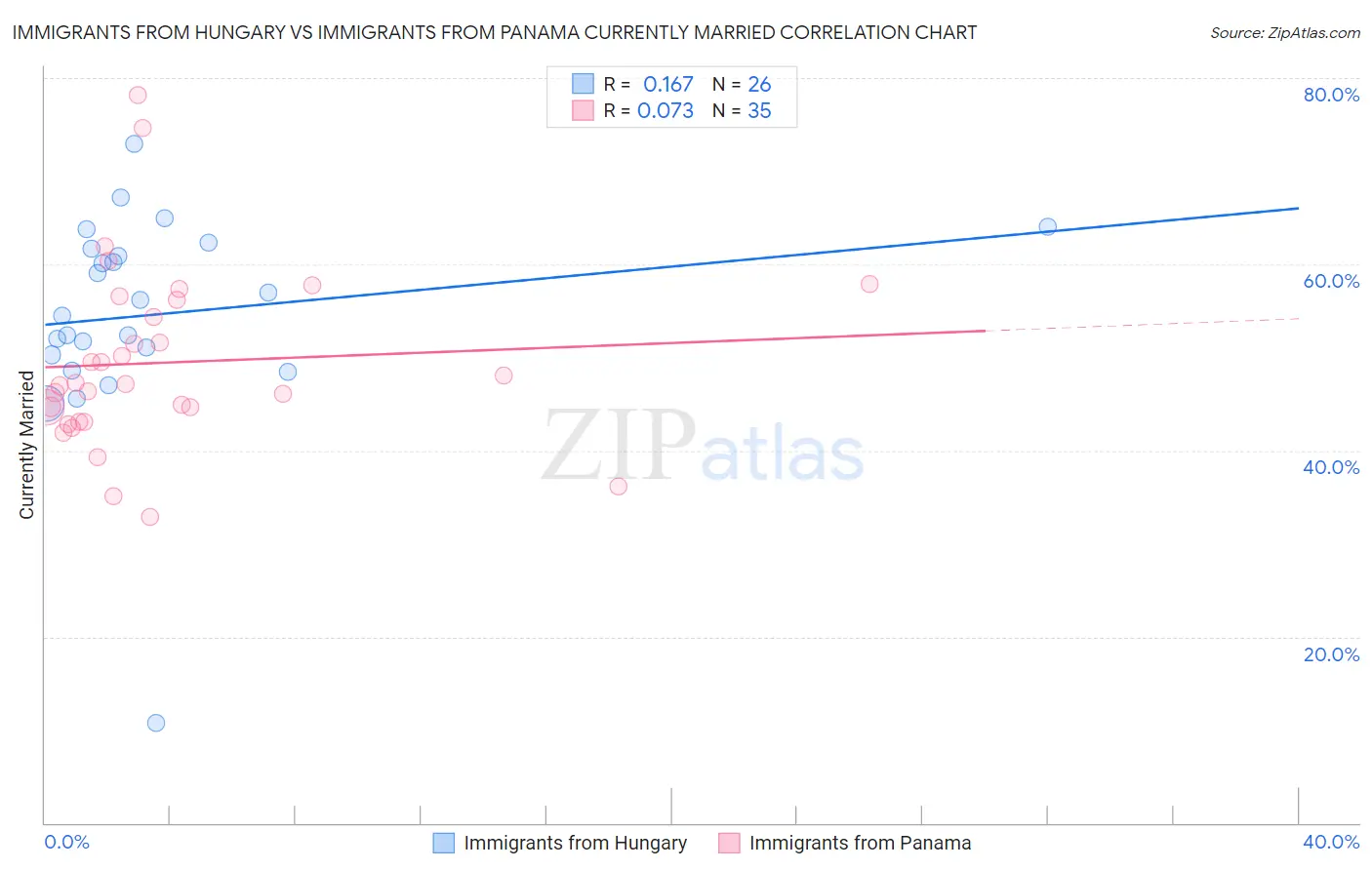 Immigrants from Hungary vs Immigrants from Panama Currently Married