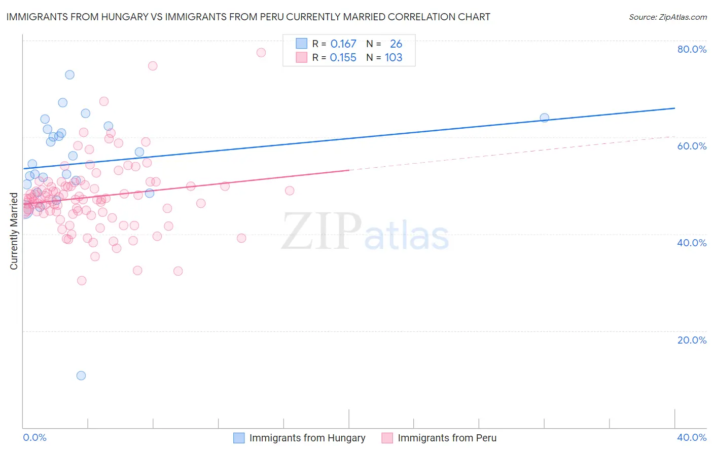 Immigrants from Hungary vs Immigrants from Peru Currently Married