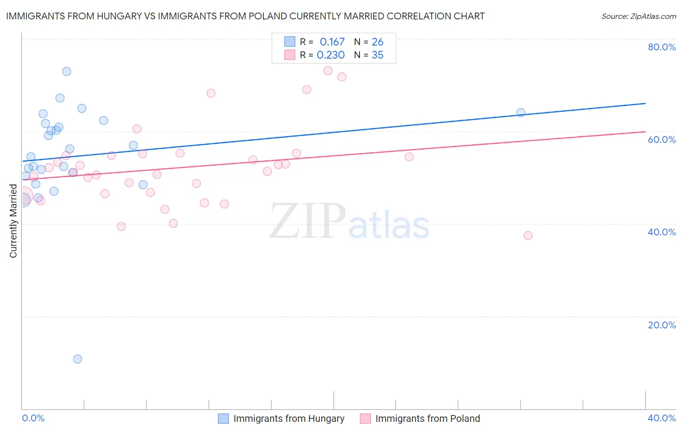 Immigrants from Hungary vs Immigrants from Poland Currently Married